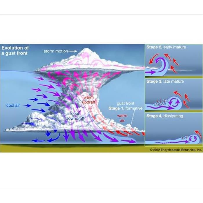 Wind Storm Diagram